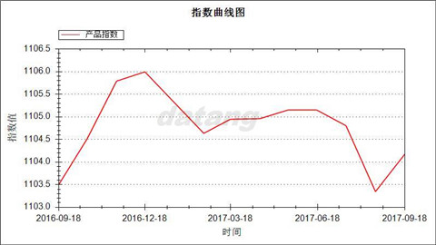大唐袜业指数九月解析 棉花市场波动下的行业风向